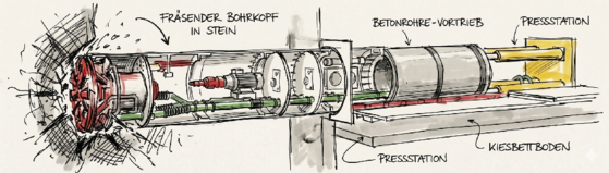 Querschnitt einer Tunnelbohrmaschine bei Gesteinsfräsung und Betonrohr-Vortrieb.